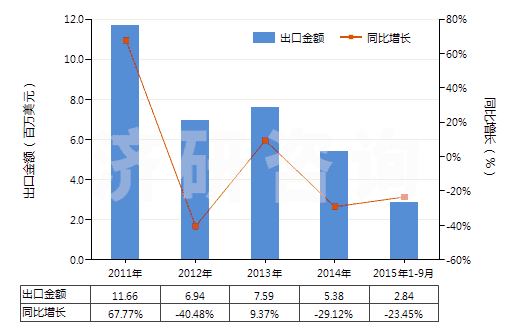 2011-2015年9月中國激光照排片(105mm<寬≤610mm)(HS37024421)出口總額及增速統(tǒng)計 2011-2015年9月中國激光照排片(105mm<寬≤610mm)(HS37024421)出口總額及增速統(tǒng)計